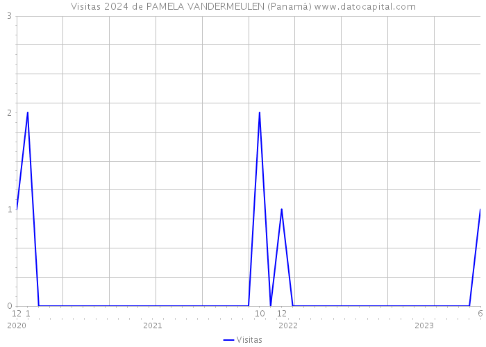 Visitas 2024 de PAMELA VANDERMEULEN (Panamá) 