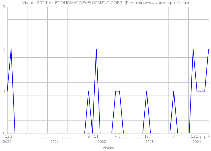 Visitas 2024 de ECONOMIC DEVELOPMENT CORP. (Panamá) 
