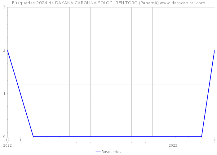 Búsquedas 2024 de DAYANA CAROLINA SOLOGUREN TORO (Panamá) 