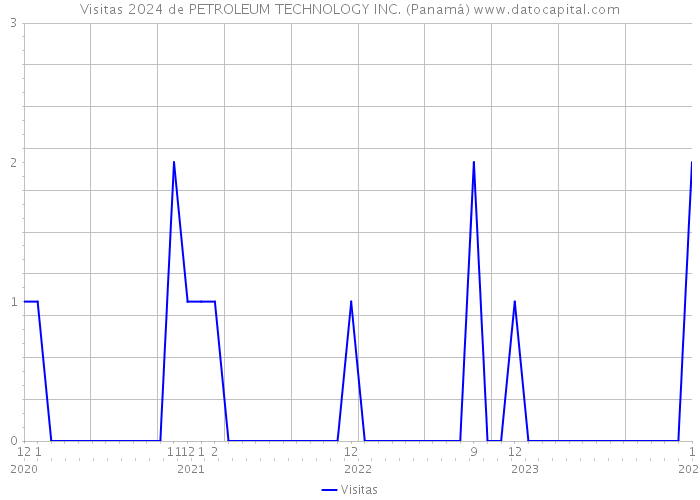 Visitas 2024 de PETROLEUM TECHNOLOGY INC. (Panamá) 