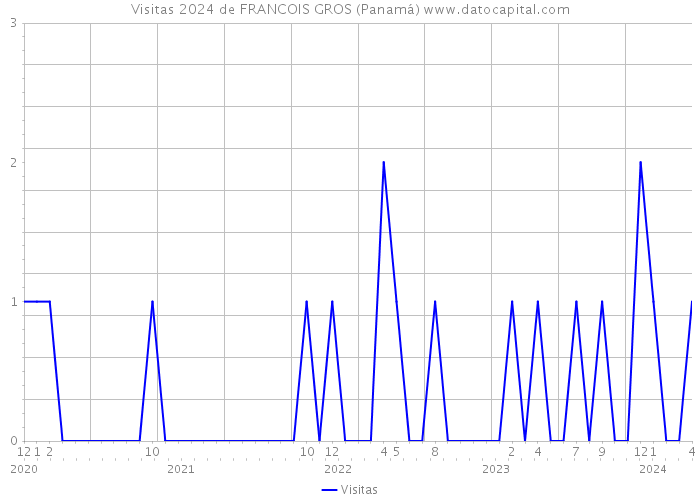 Visitas 2024 de FRANCOIS GROS (Panamá) 
