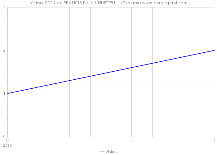 Visitas 2024 de FRANCIS PAUL KNUETELL II (Panamá) 