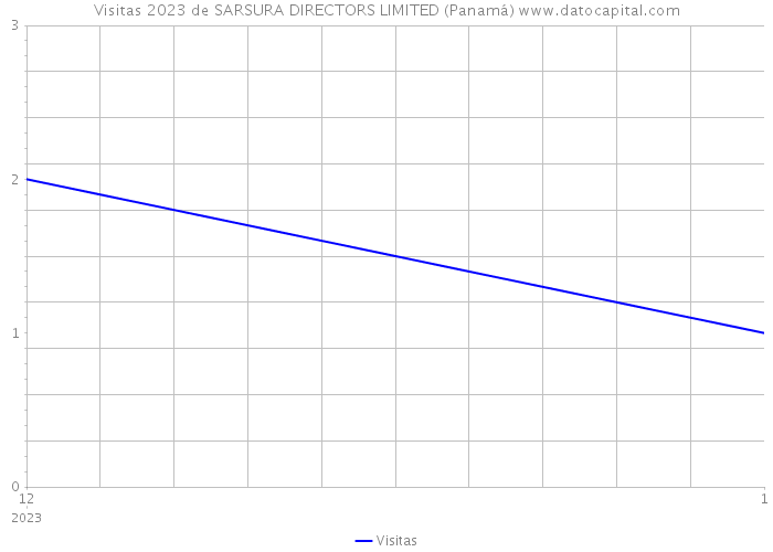 Visitas 2023 de SARSURA DIRECTORS LIMITED (Panamá) 
