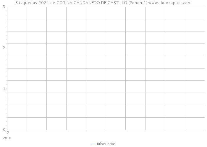 Búsquedas 2024 de CORINA CANDANEDO DE CASTILLO (Panamá) 