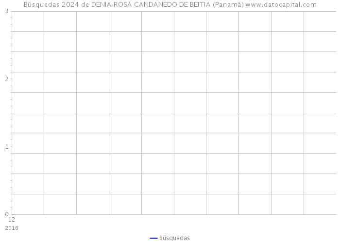 Búsquedas 2024 de DENIA ROSA CANDANEDO DE BEITIA (Panamá) 
