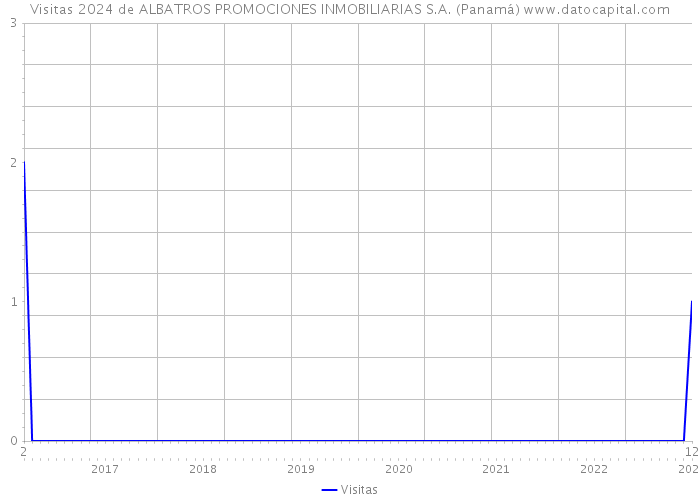 Visitas 2024 de ALBATROS PROMOCIONES INMOBILIARIAS S.A. (Panamá) 