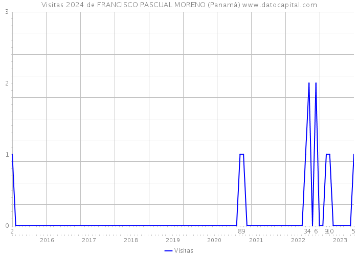 Visitas 2024 de FRANCISCO PASCUAL MORENO (Panamá) 