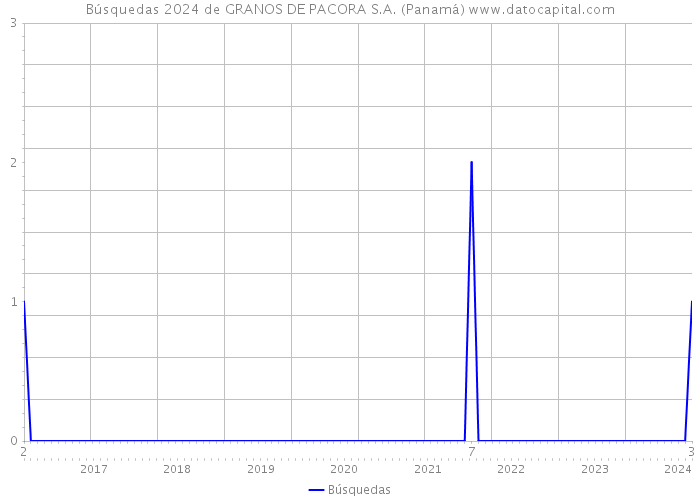 Búsquedas 2024 de GRANOS DE PACORA S.A. (Panamá) 