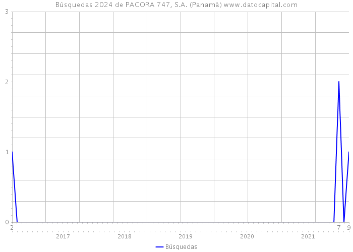Búsquedas 2024 de PACORA 747, S.A. (Panamá) 