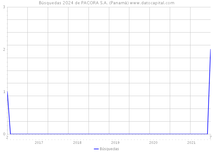 Búsquedas 2024 de PACORA S.A. (Panamá) 