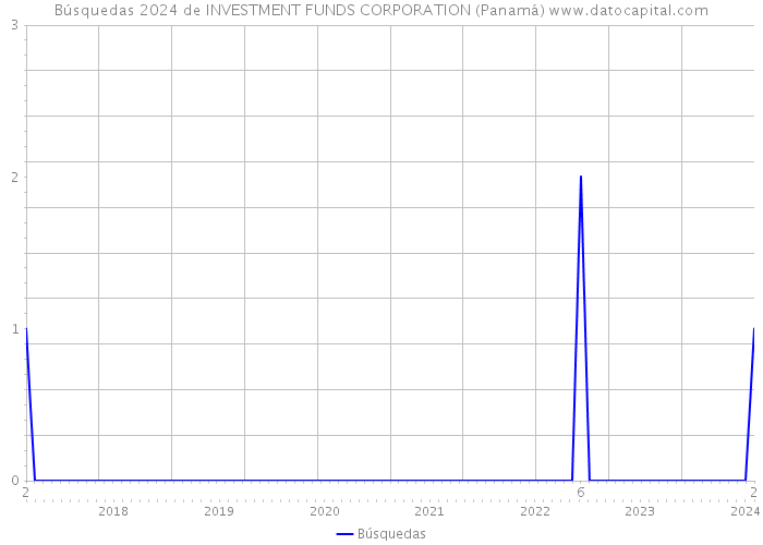 Búsquedas 2024 de INVESTMENT FUNDS CORPORATION (Panamá) 