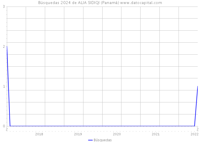 Búsquedas 2024 de ALIA SIDIQI (Panamá) 