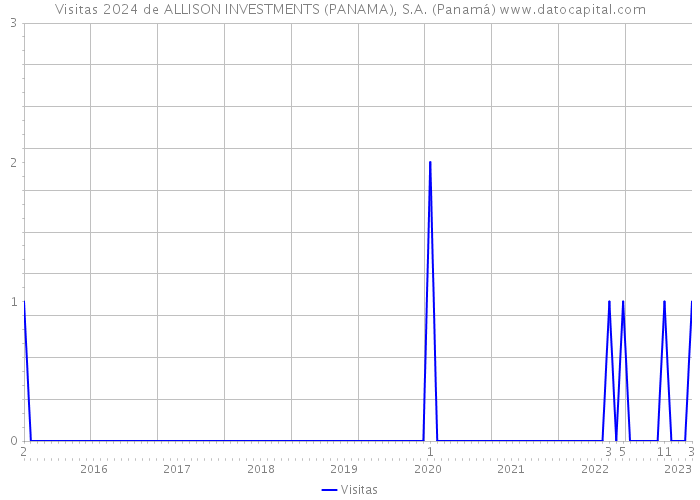 Visitas 2024 de ALLISON INVESTMENTS (PANAMA), S.A. (Panamá) 