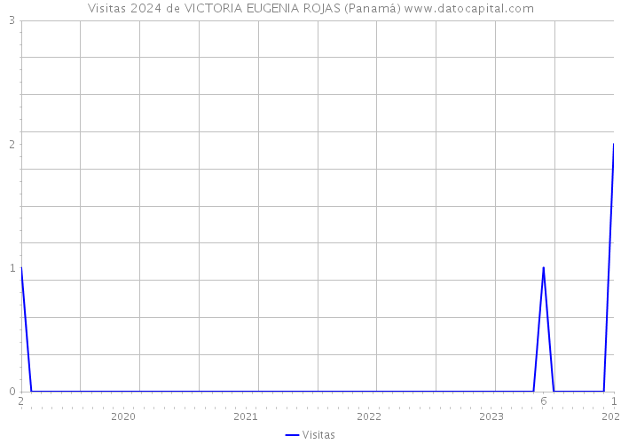 Visitas 2024 de VICTORIA EUGENIA ROJAS (Panamá) 