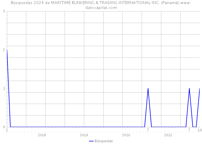 Búsquedas 2024 de MARITIME BUNKERING & TRADING INTERNATIONAL INC. (Panamá) 