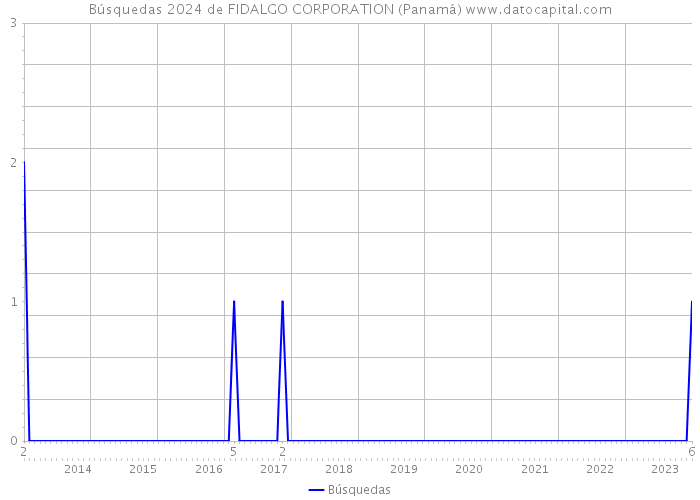Búsquedas 2024 de FIDALGO CORPORATION (Panamá) 