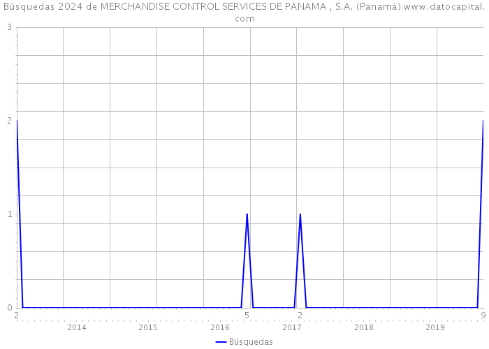 Búsquedas 2024 de MERCHANDISE CONTROL SERVICES DE PANAMA , S.A. (Panamá) 