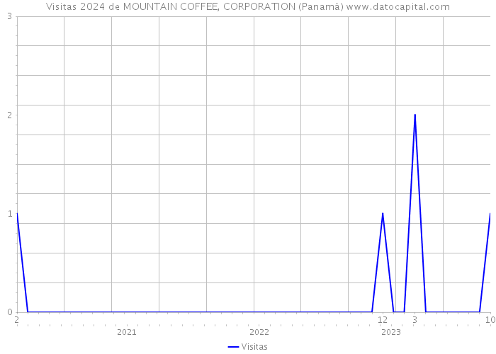 Visitas 2024 de MOUNTAIN COFFEE, CORPORATION (Panamá) 