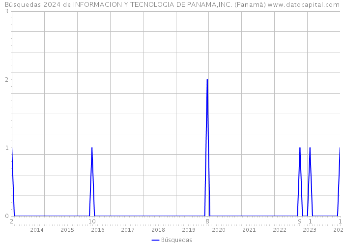 Búsquedas 2024 de INFORMACION Y TECNOLOGIA DE PANAMA,INC. (Panamá) 