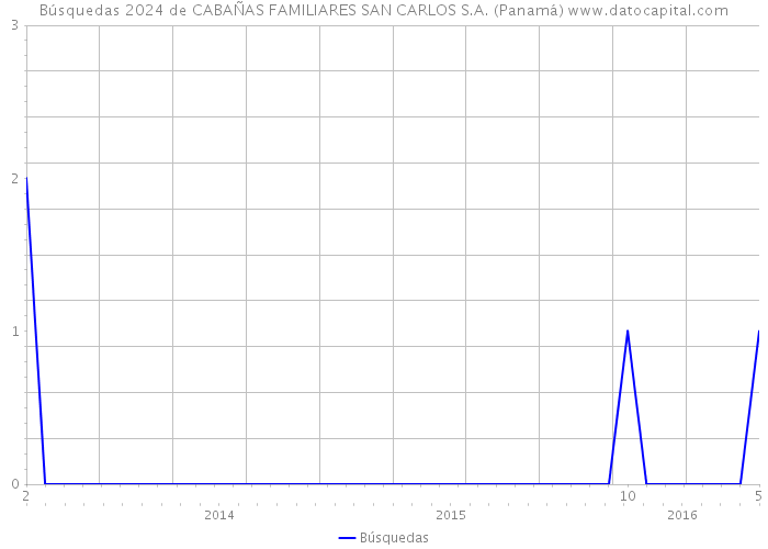 Búsquedas 2024 de CABAÑAS FAMILIARES SAN CARLOS S.A. (Panamá) 