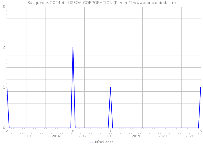 Búsquedas 2024 de LISBOA CORPORATION (Panamá) 