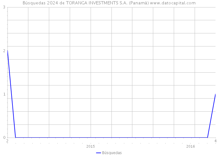 Búsquedas 2024 de TORANGA INVESTMENTS S.A. (Panamá) 