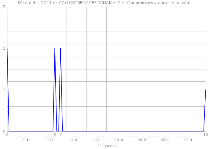 Búsquedas 2024 de CAOBOS SERVICES PANAMA, S.A. (Panamá) 