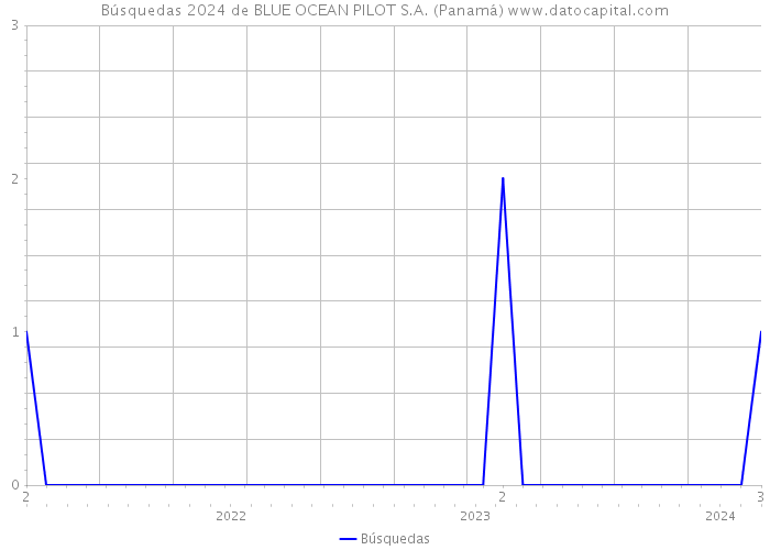 Búsquedas 2024 de BLUE OCEAN PILOT S.A. (Panamá) 