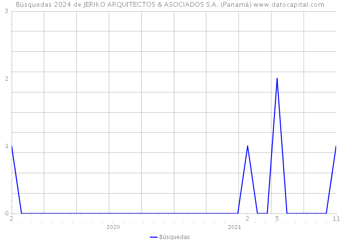 Búsquedas 2024 de JERIKO ARQUITECTOS & ASOCIADOS S.A. (Panamá) 