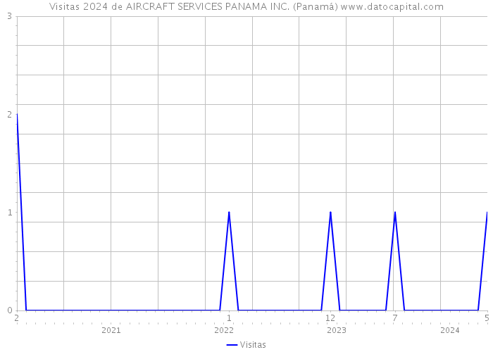 Visitas 2024 de AIRCRAFT SERVICES PANAMA INC. (Panamá) 