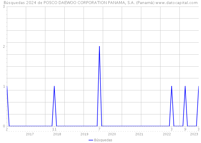 Búsquedas 2024 de POSCO DAEWOO CORPORATION PANAMA, S.A. (Panamá) 