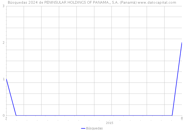 Búsquedas 2024 de PENINSULAR HOLDINGS OF PANAMA., S.A. (Panamá) 