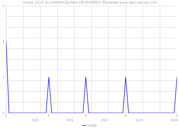 Visitas 2024 de DAMARCELINDA DE MOREIRA (Panamá) 