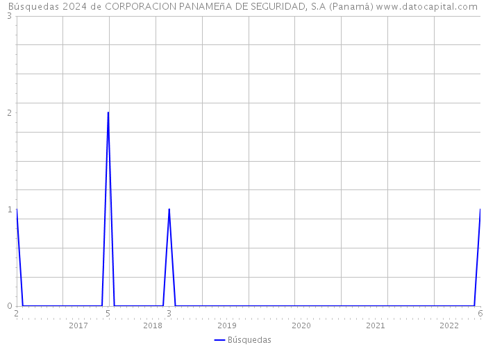 Búsquedas 2024 de CORPORACION PANAMEñA DE SEGURIDAD, S.A (Panamá) 