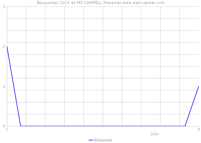 Búsquedas 2024 de MS GAMPELL (Panamá) 