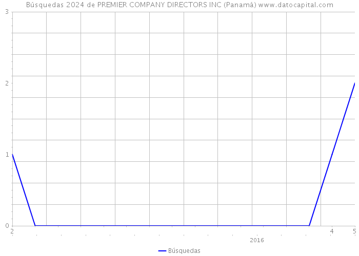 Búsquedas 2024 de PREMIER COMPANY DIRECTORS INC (Panamá) 