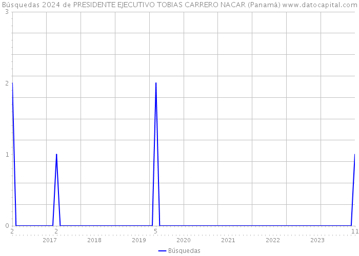 Búsquedas 2024 de PRESIDENTE EJECUTIVO TOBIAS CARRERO NACAR (Panamá) 