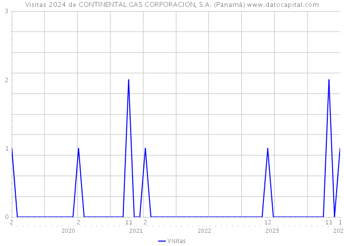 Visitas 2024 de CONTINENTAL GAS CORPORACION, S.A. (Panamá) 