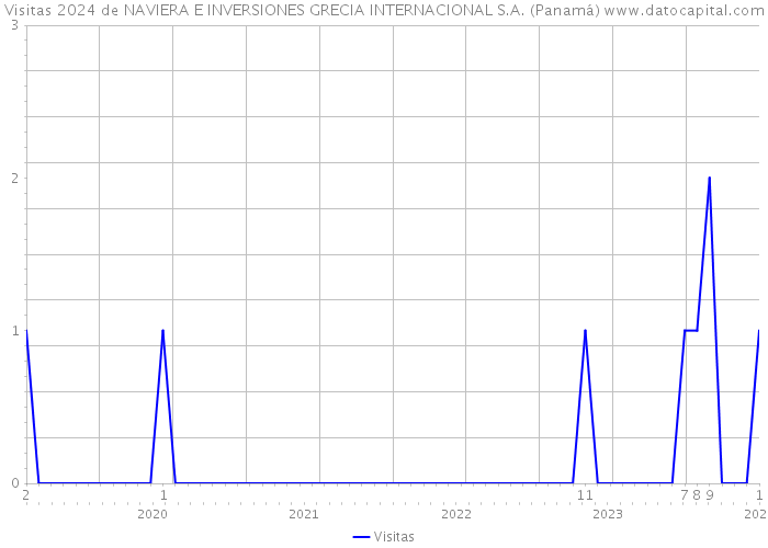 Visitas 2024 de NAVIERA E INVERSIONES GRECIA INTERNACIONAL S.A. (Panamá) 