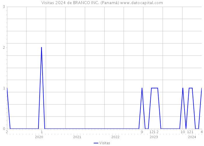 Visitas 2024 de BRANCO INC. (Panamá) 