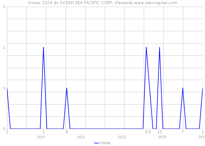 Visitas 2024 de OCEAN SEA PACIFIC CORP. (Panamá) 