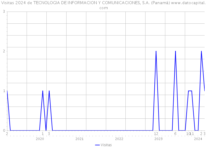 Visitas 2024 de TECNOLOGIA DE INFORMACION Y COMUNICACIONES, S.A. (Panamá) 
