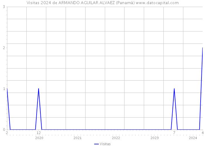 Visitas 2024 de ARMANDO AGUILAR ALVAEZ (Panamá) 