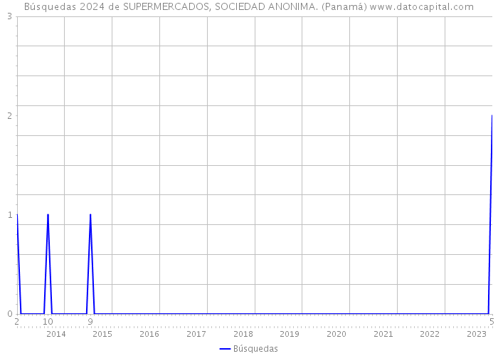 Búsquedas 2024 de SUPERMERCADOS, SOCIEDAD ANONIMA. (Panamá) 