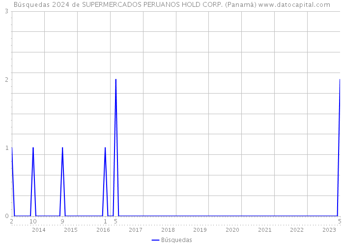 Búsquedas 2024 de SUPERMERCADOS PERUANOS HOLD CORP. (Panamá) 