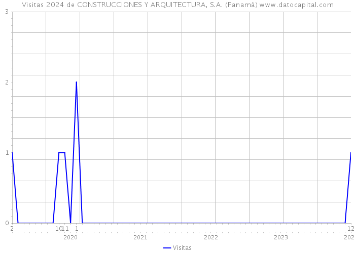 Visitas 2024 de CONSTRUCCIONES Y ARQUITECTURA, S.A. (Panamá) 