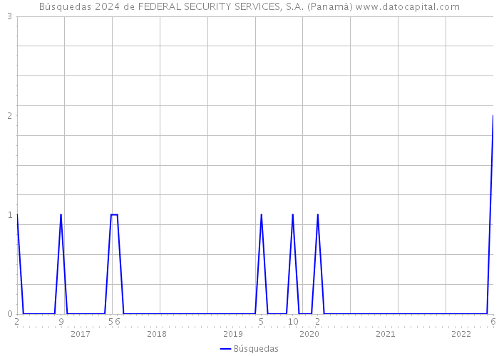 Búsquedas 2024 de FEDERAL SECURITY SERVICES, S.A. (Panamá) 