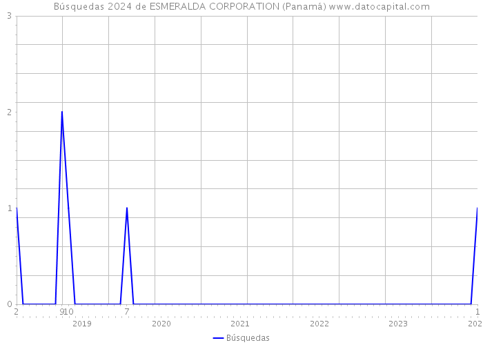 Búsquedas 2024 de ESMERALDA CORPORATION (Panamá) 