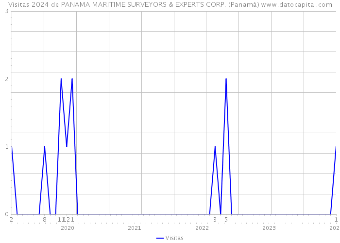 Visitas 2024 de PANAMA MARITIME SURVEYORS & EXPERTS CORP. (Panamá) 