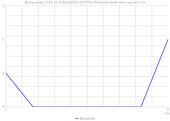 Búsquedas 2024 de ALEJANDRO ARTETA (Panamá) 